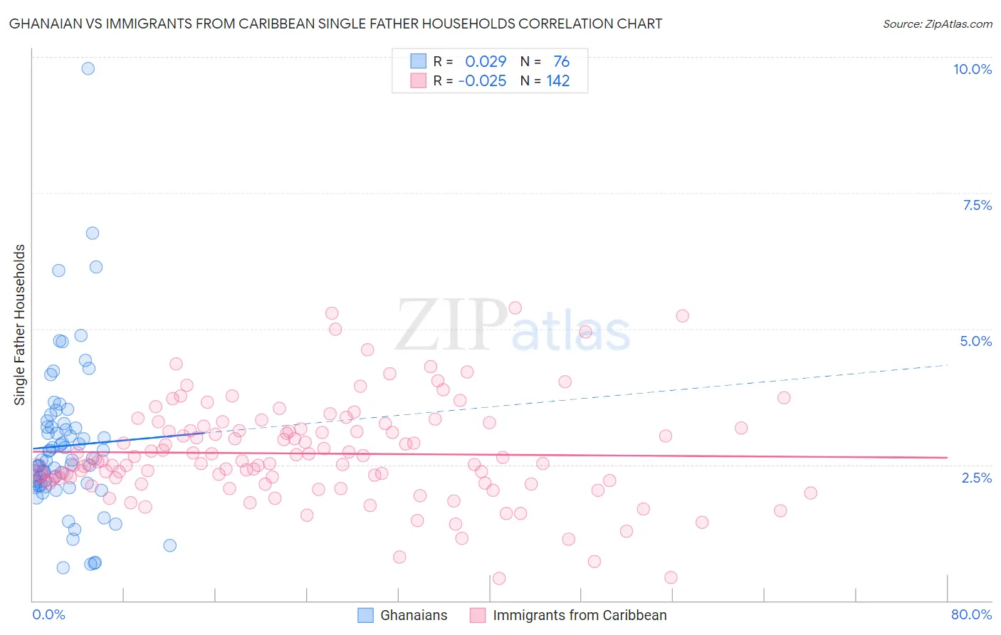 Ghanaian vs Immigrants from Caribbean Single Father Households