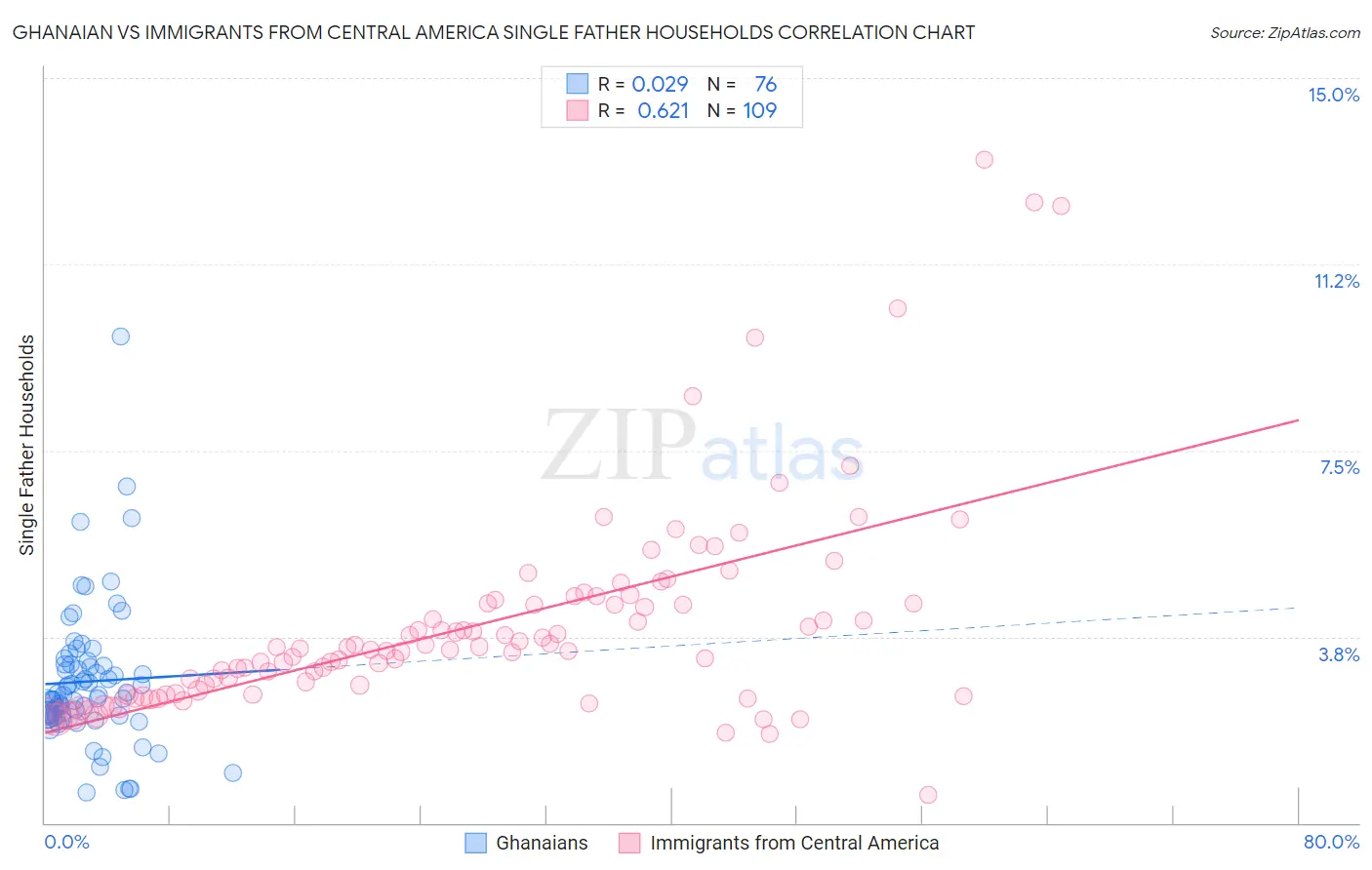 Ghanaian vs Immigrants from Central America Single Father Households