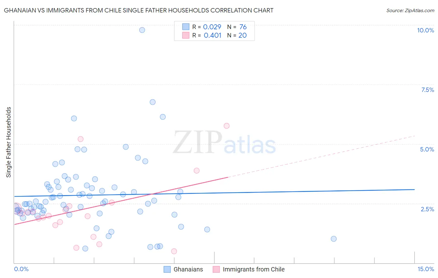 Ghanaian vs Immigrants from Chile Single Father Households