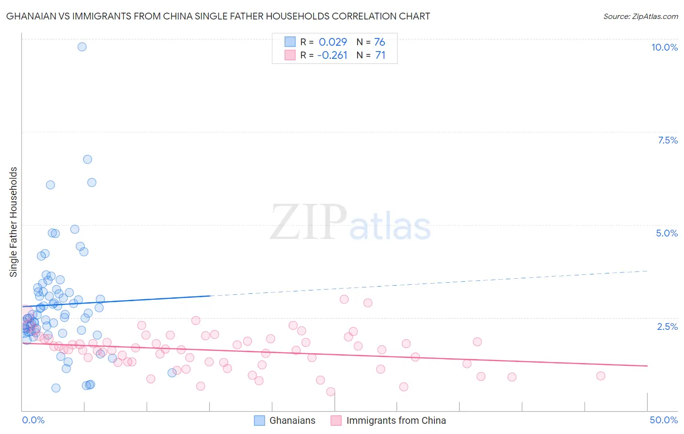 Ghanaian vs Immigrants from China Single Father Households