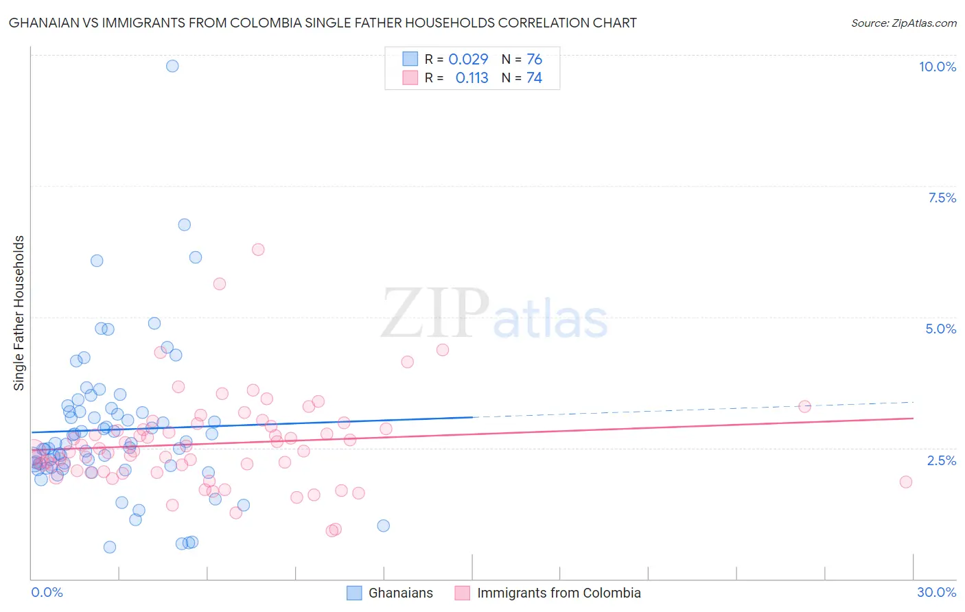 Ghanaian vs Immigrants from Colombia Single Father Households