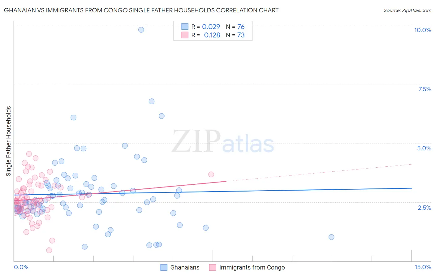 Ghanaian vs Immigrants from Congo Single Father Households