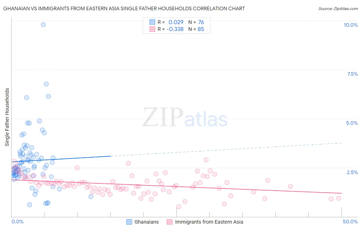 Ghanaian vs Immigrants from Eastern Asia Single Father Households