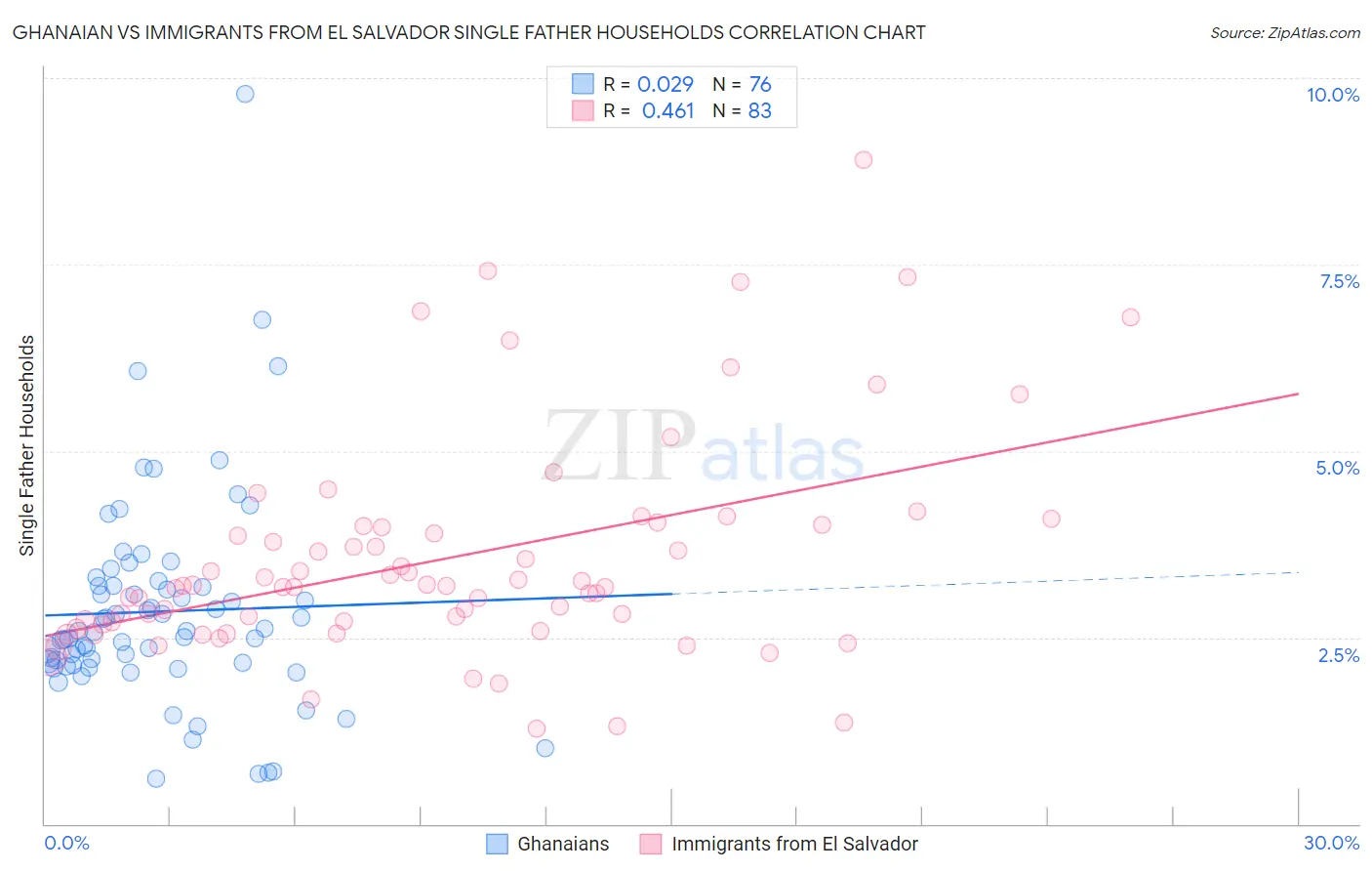 Ghanaian vs Immigrants from El Salvador Single Father Households