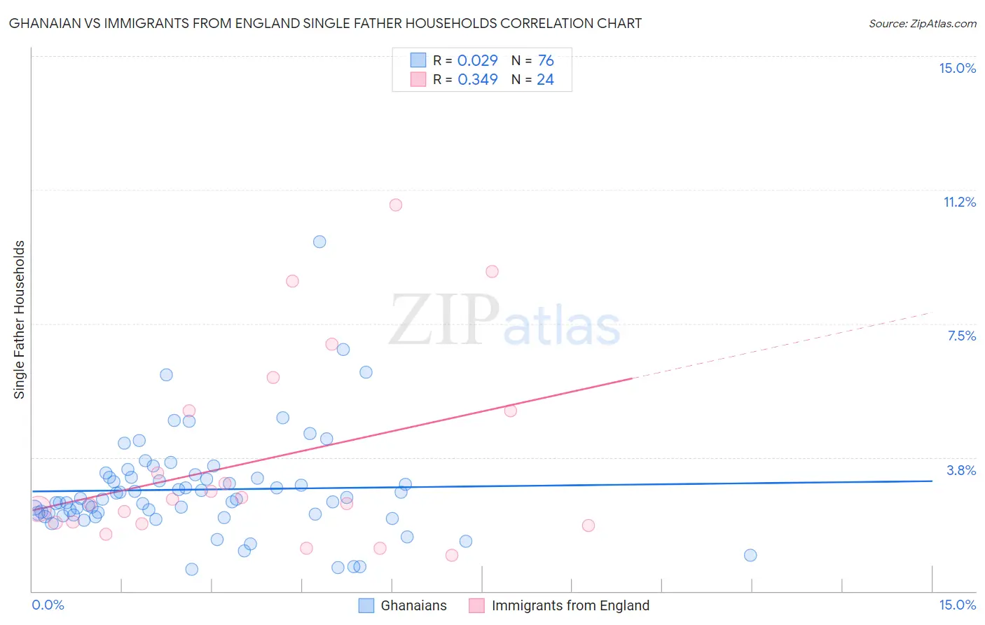 Ghanaian vs Immigrants from England Single Father Households