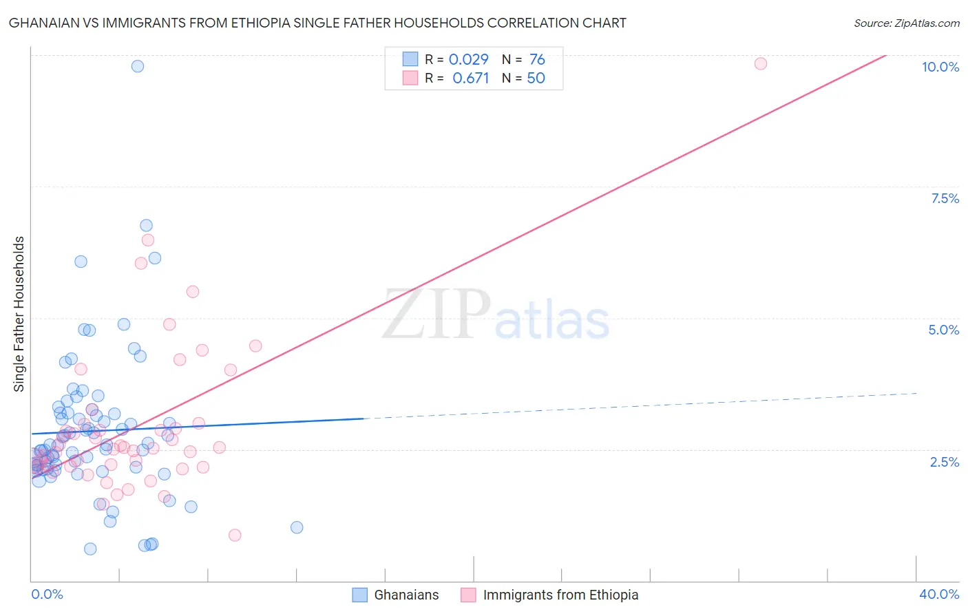 Ghanaian vs Immigrants from Ethiopia Single Father Households