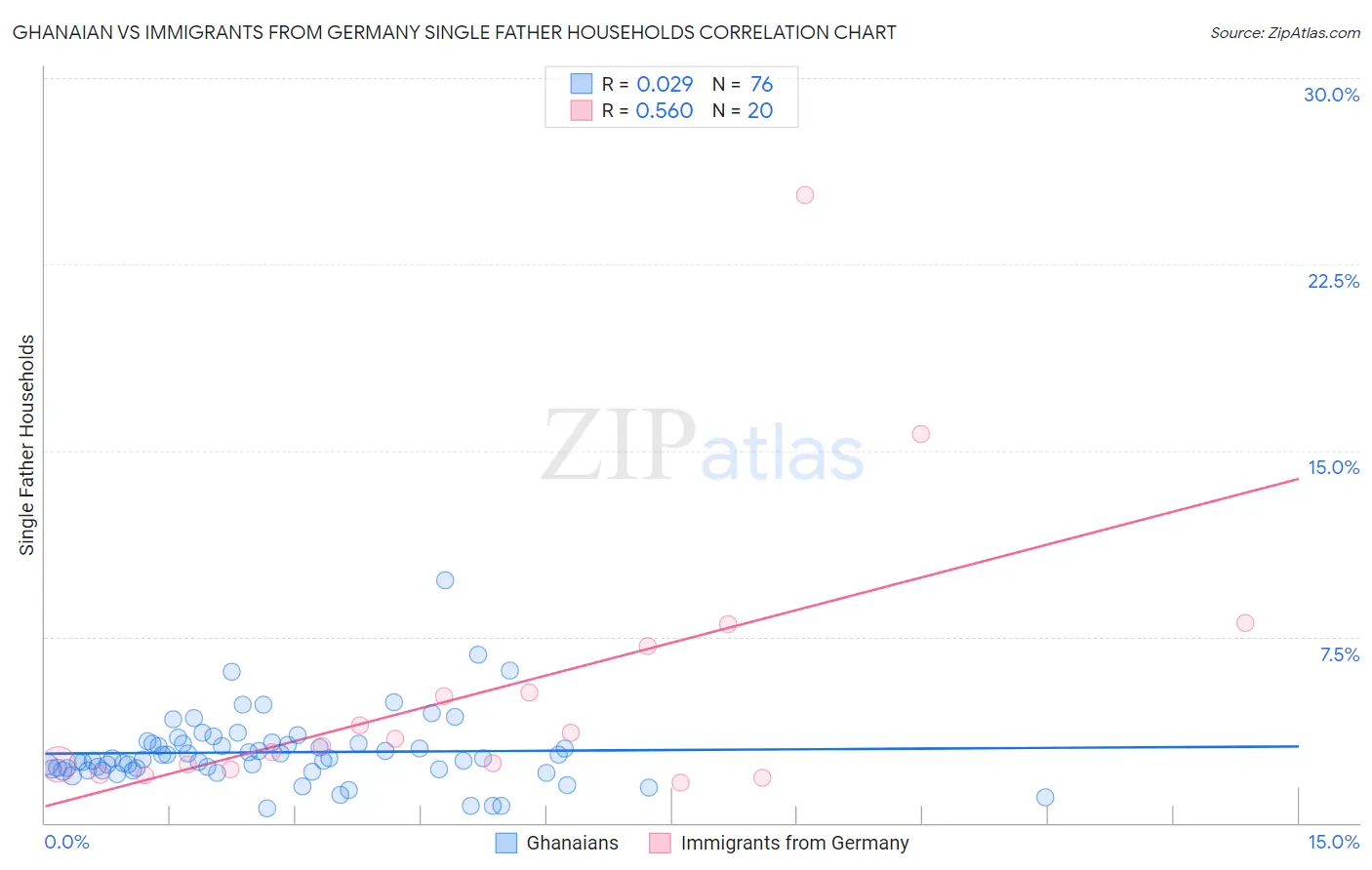 Ghanaian vs Immigrants from Germany Single Father Households