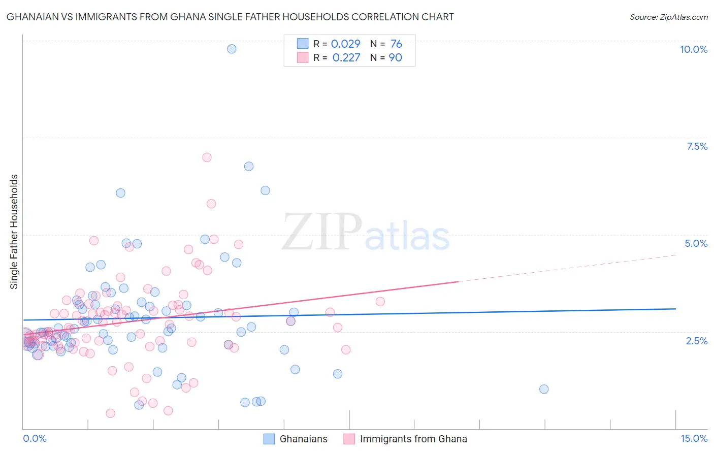 Ghanaian vs Immigrants from Ghana Single Father Households