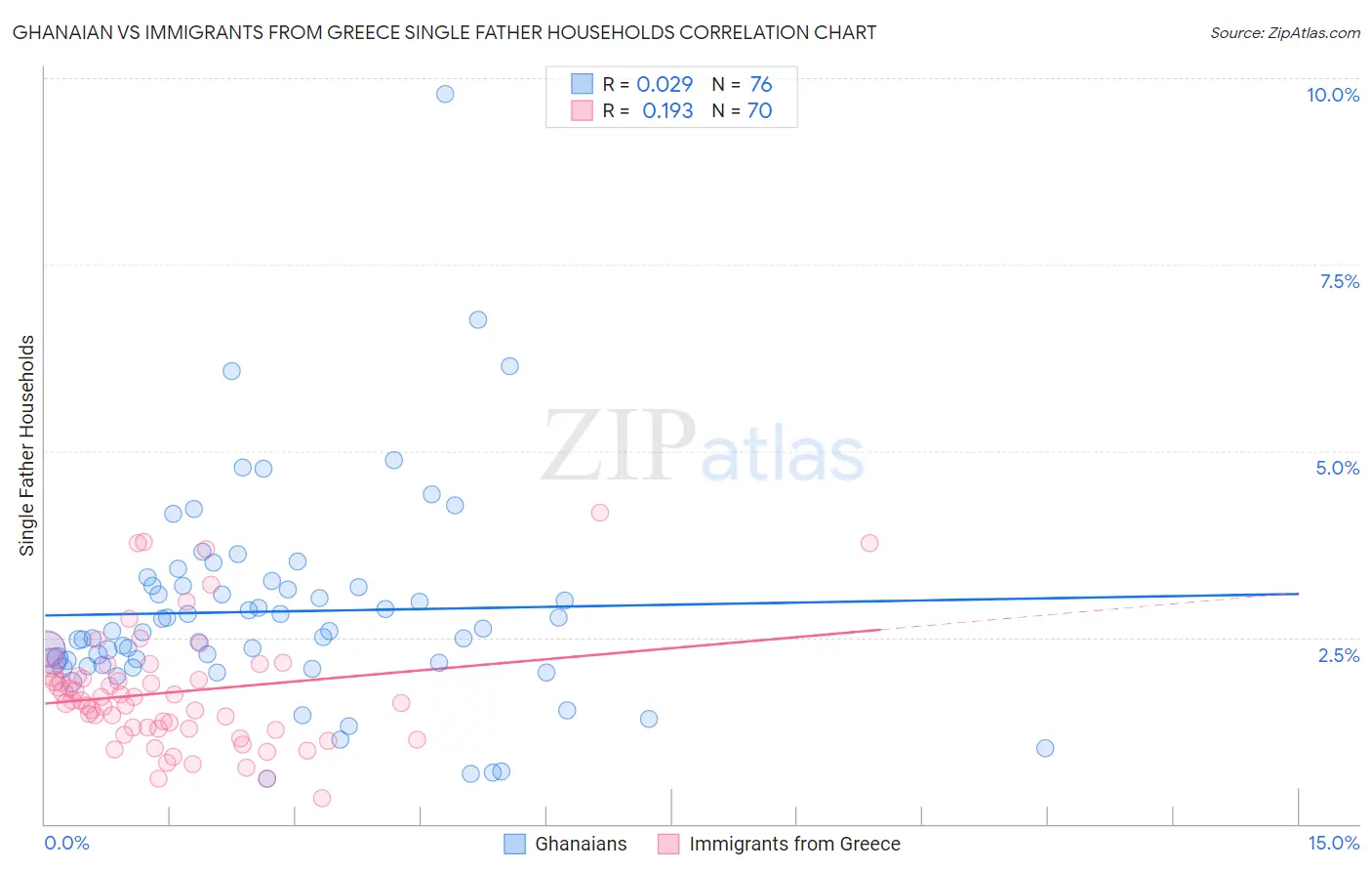 Ghanaian vs Immigrants from Greece Single Father Households