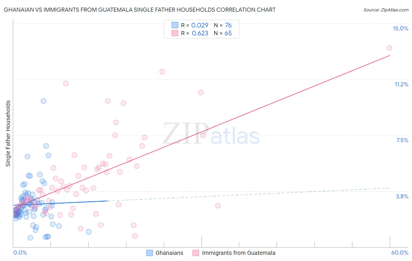 Ghanaian vs Immigrants from Guatemala Single Father Households