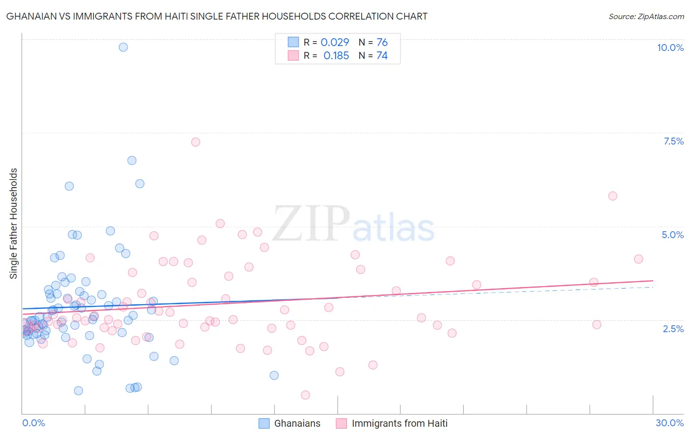 Ghanaian vs Immigrants from Haiti Single Father Households