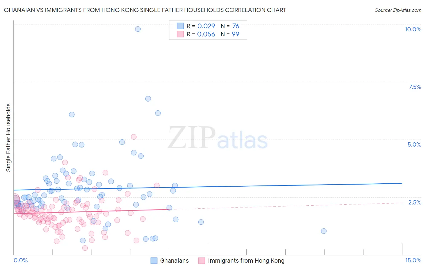 Ghanaian vs Immigrants from Hong Kong Single Father Households