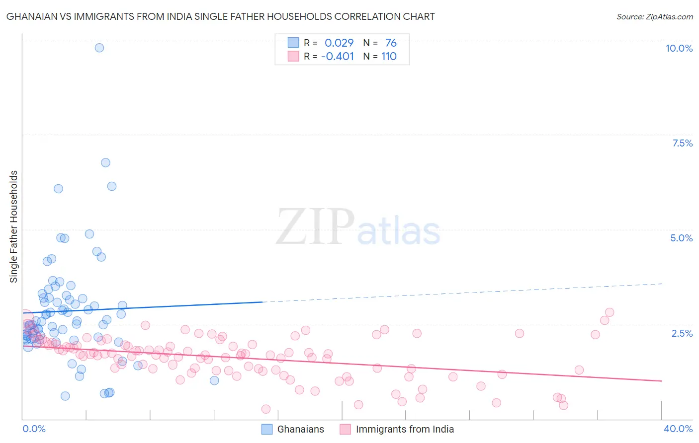 Ghanaian vs Immigrants from India Single Father Households