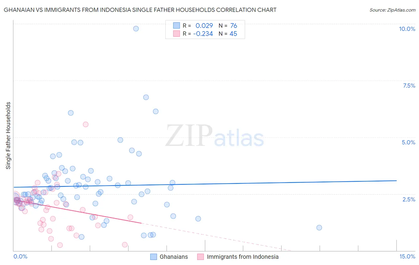 Ghanaian vs Immigrants from Indonesia Single Father Households