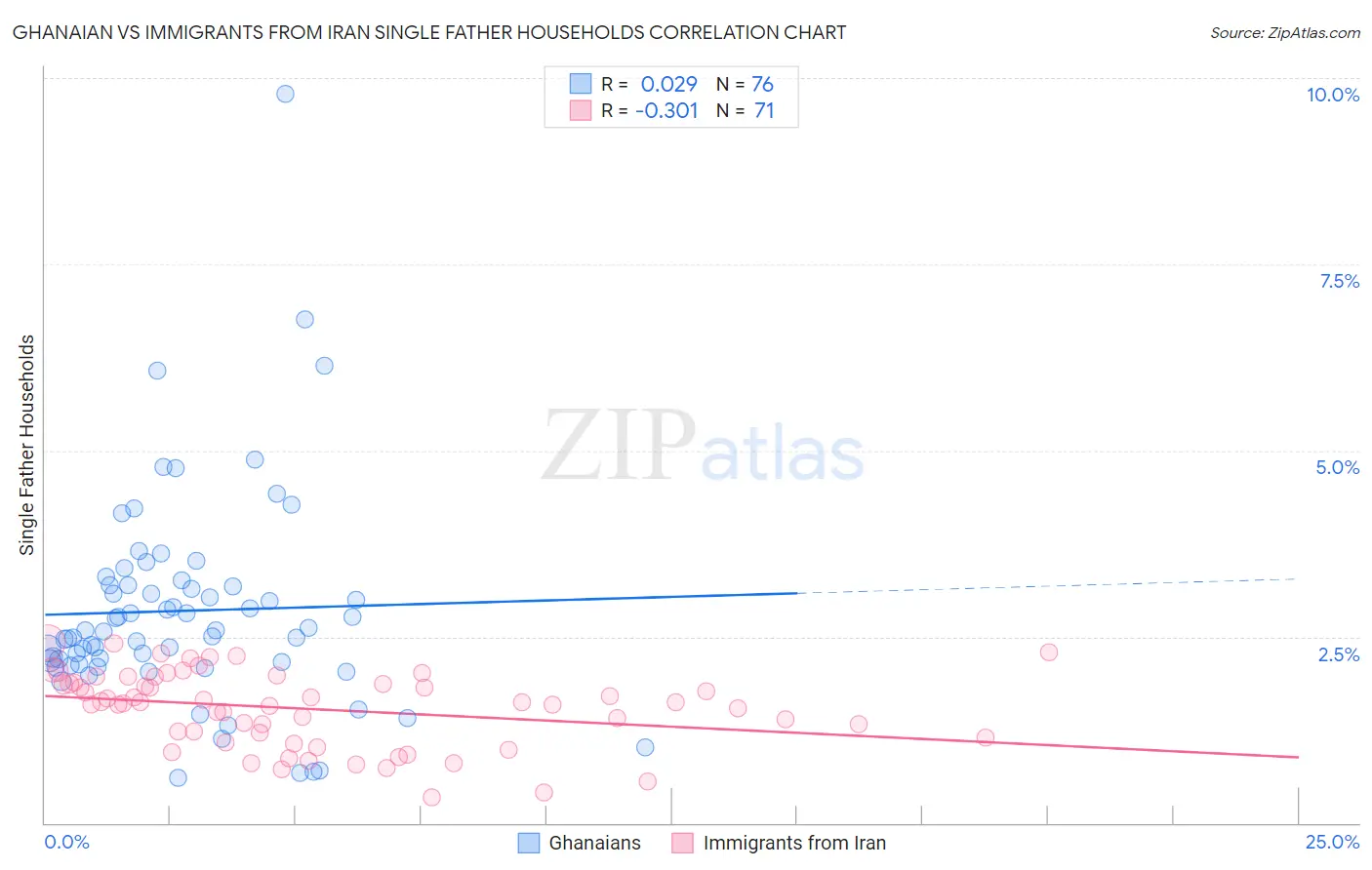 Ghanaian vs Immigrants from Iran Single Father Households