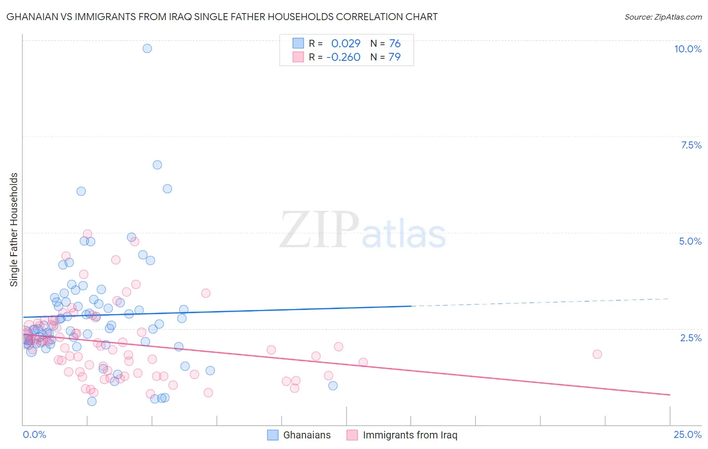 Ghanaian vs Immigrants from Iraq Single Father Households