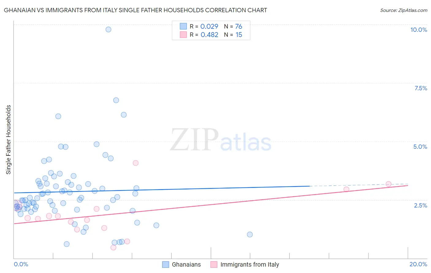 Ghanaian vs Immigrants from Italy Single Father Households