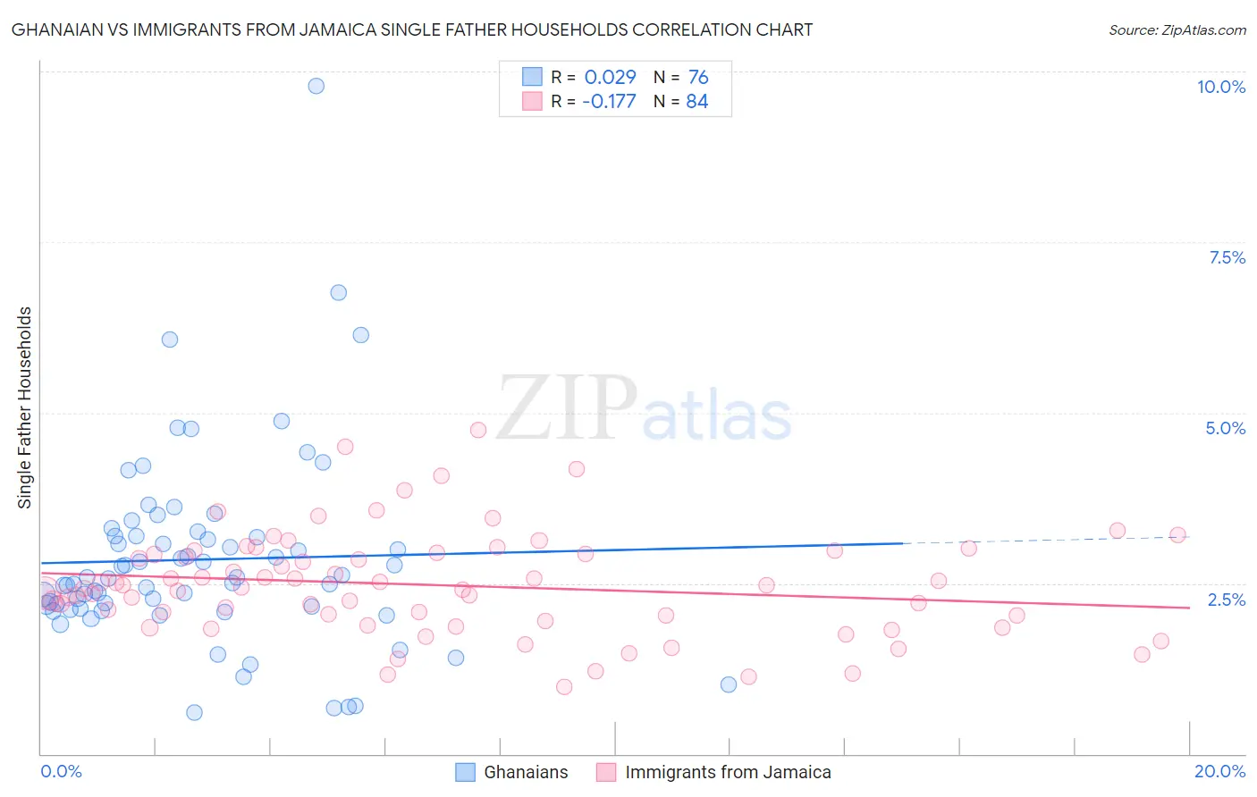 Ghanaian vs Immigrants from Jamaica Single Father Households