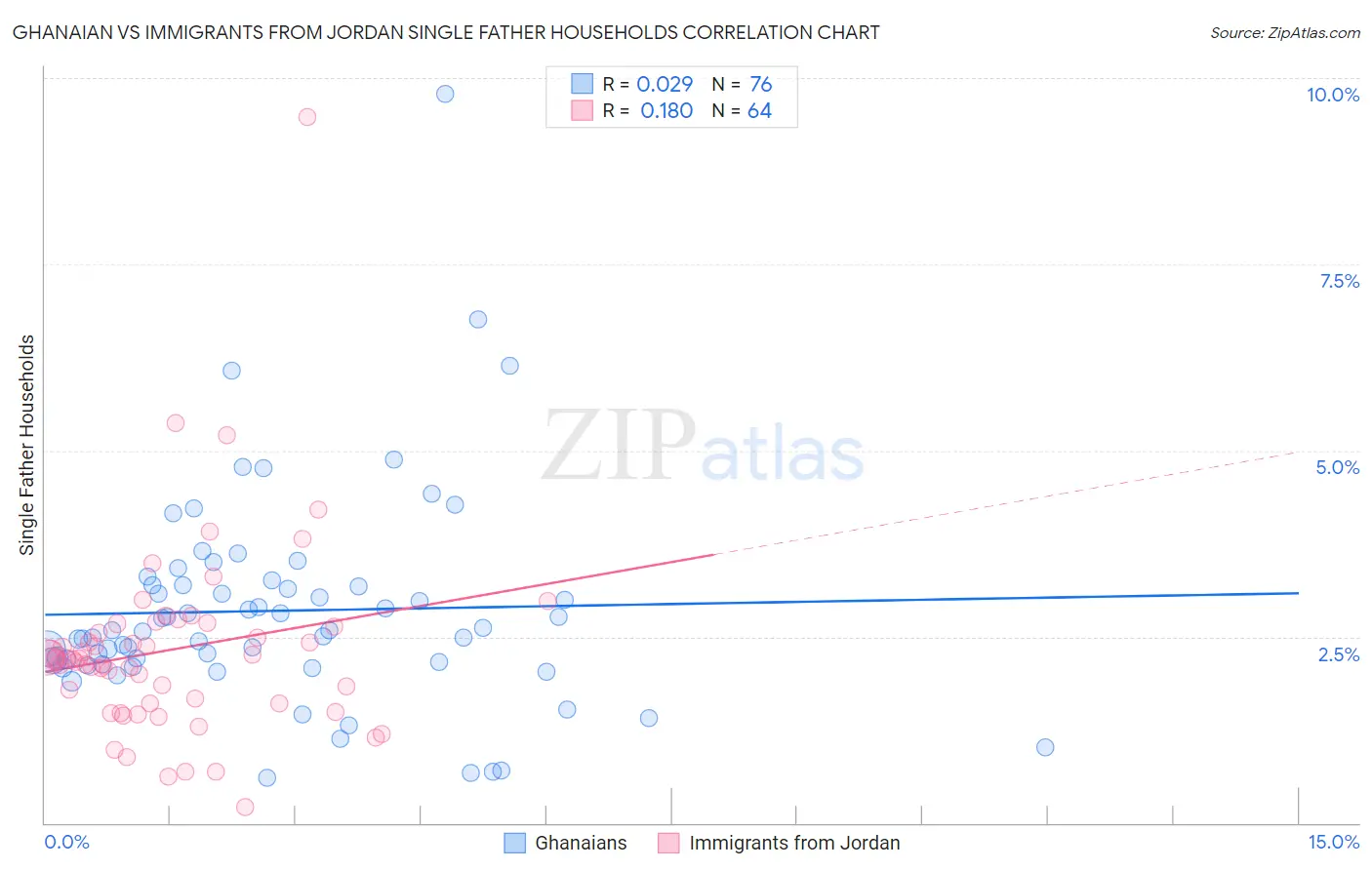 Ghanaian vs Immigrants from Jordan Single Father Households