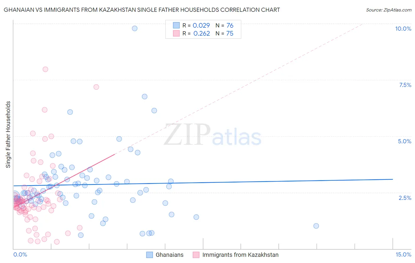 Ghanaian vs Immigrants from Kazakhstan Single Father Households