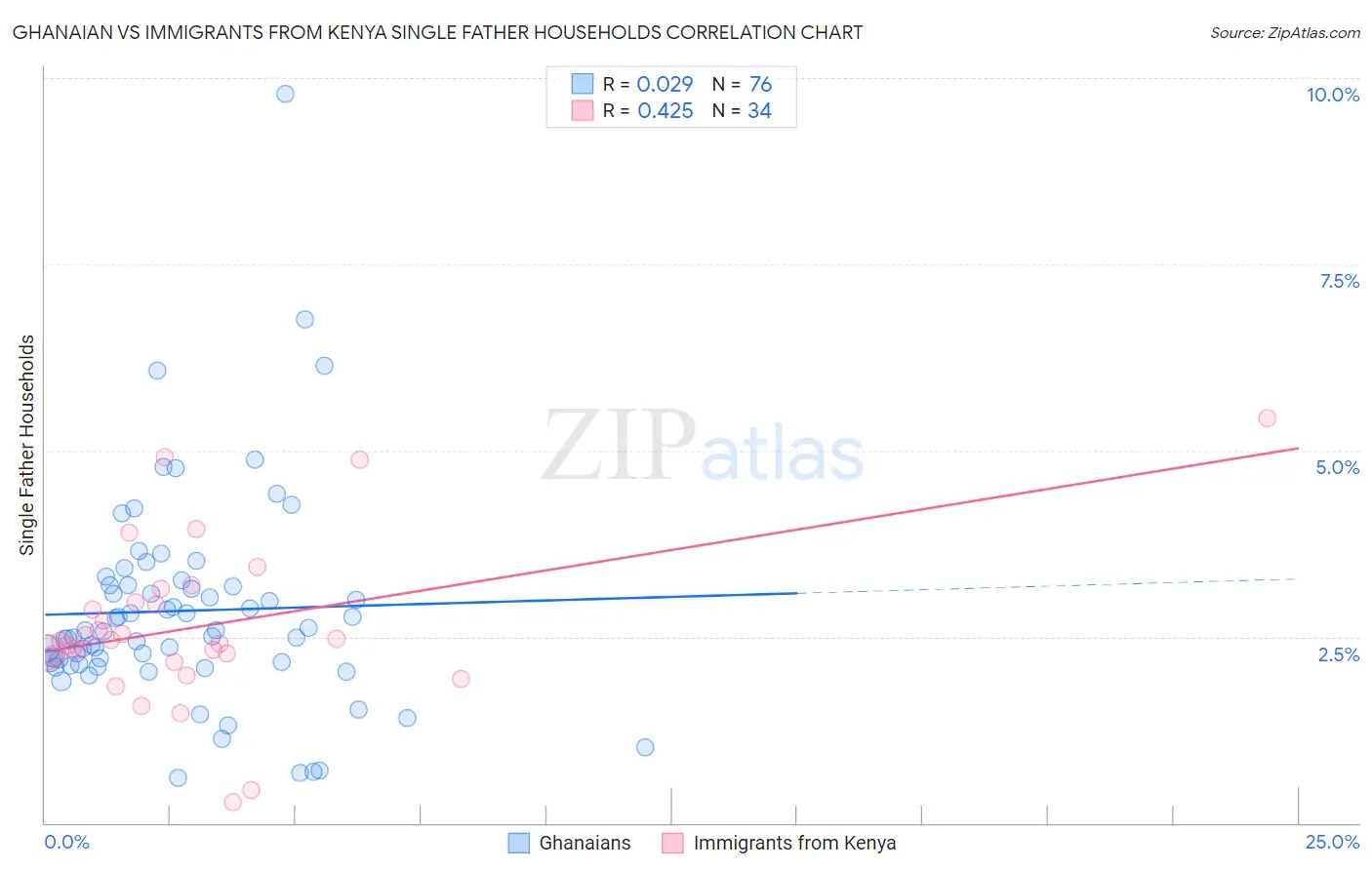 Ghanaian vs Immigrants from Kenya Single Father Households