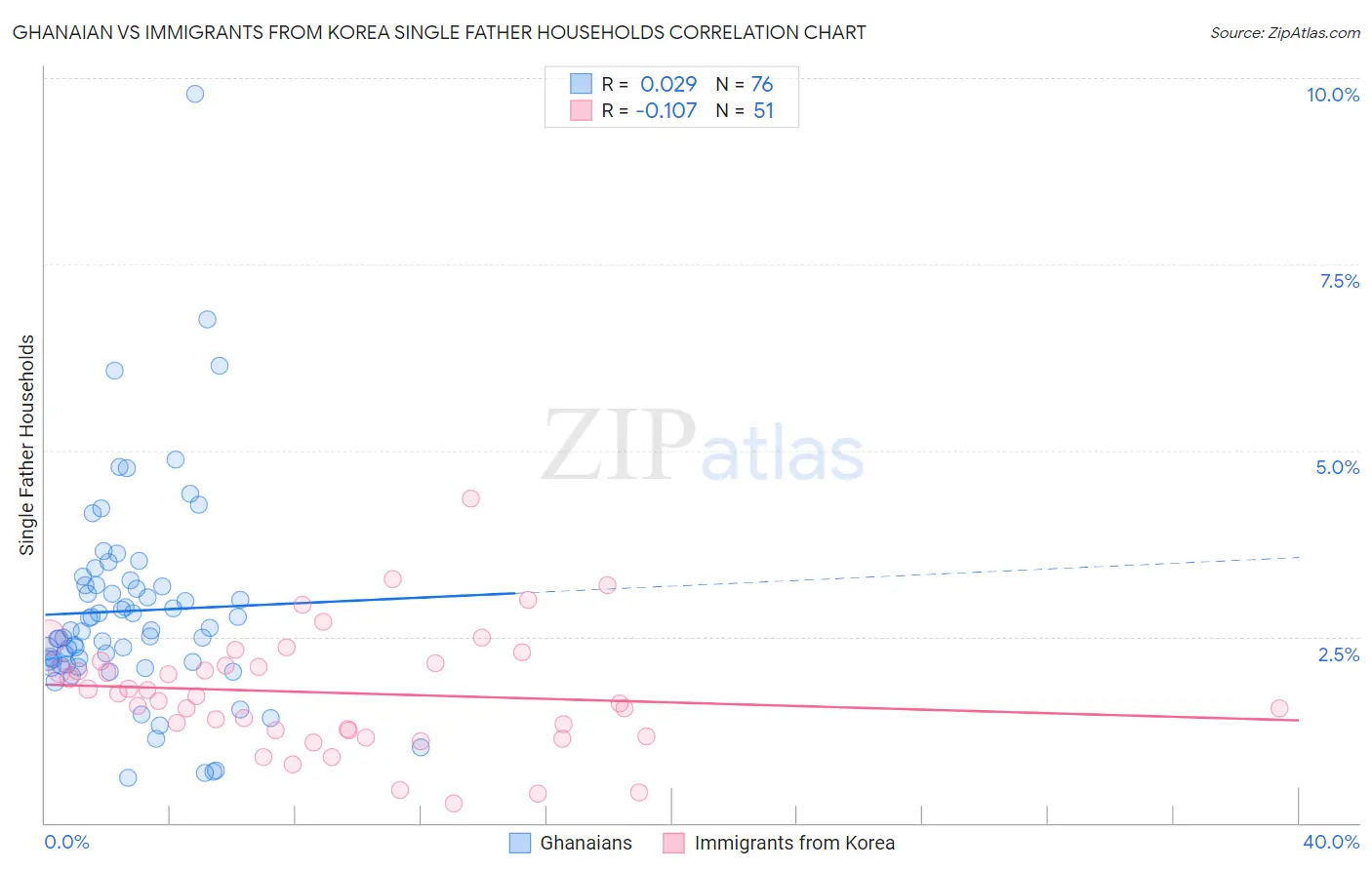 Ghanaian vs Immigrants from Korea Single Father Households