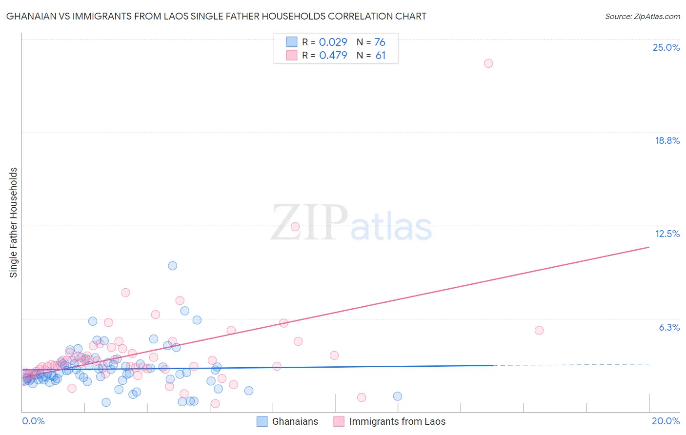 Ghanaian vs Immigrants from Laos Single Father Households