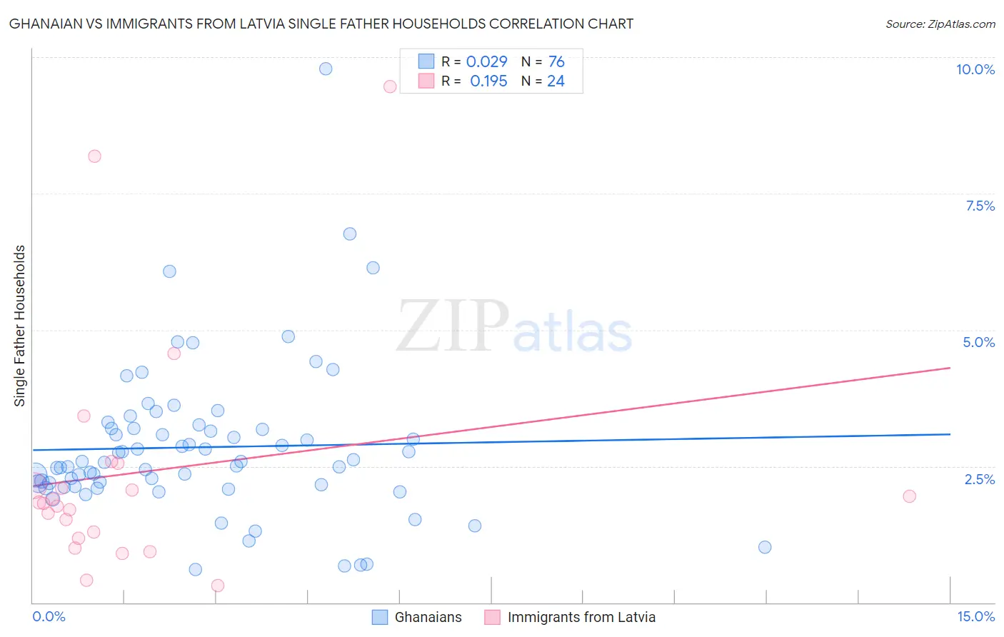Ghanaian vs Immigrants from Latvia Single Father Households