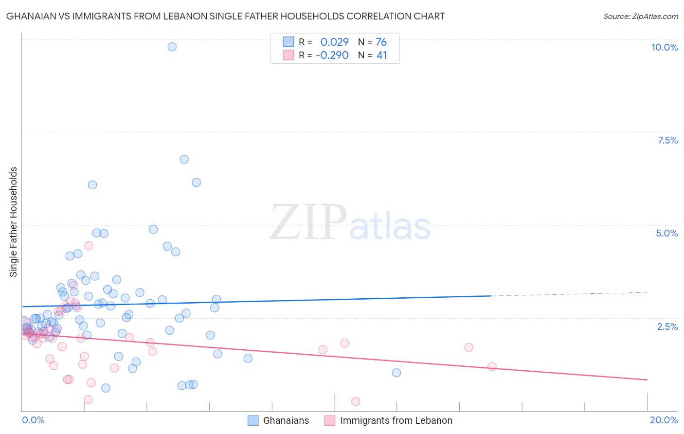 Ghanaian vs Immigrants from Lebanon Single Father Households