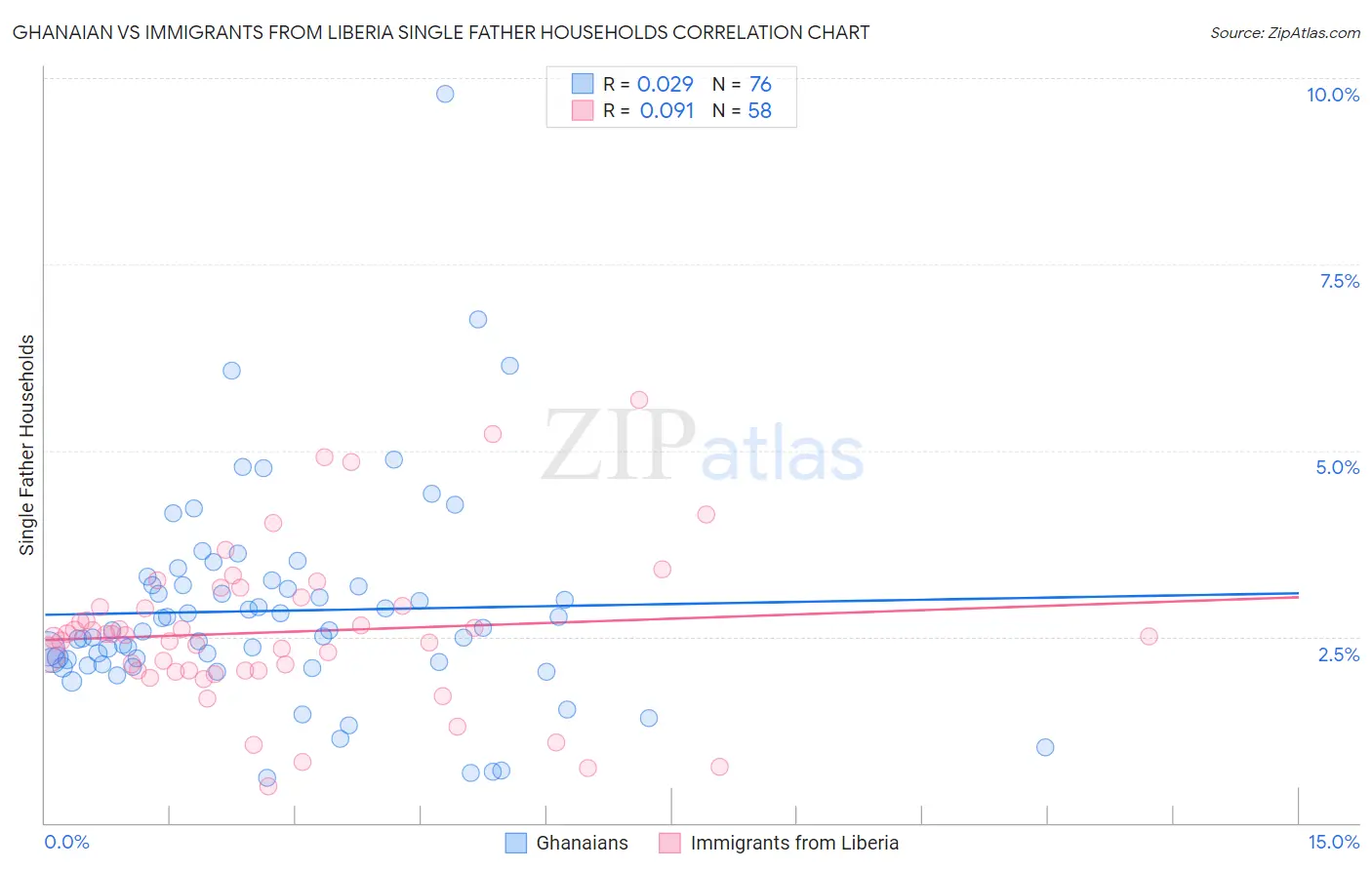 Ghanaian vs Immigrants from Liberia Single Father Households