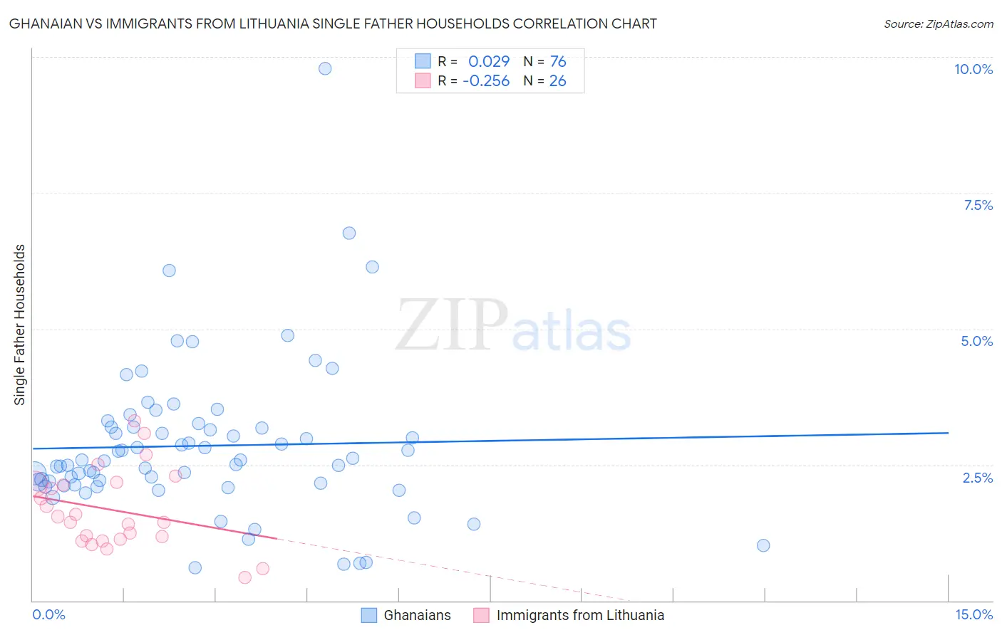 Ghanaian vs Immigrants from Lithuania Single Father Households