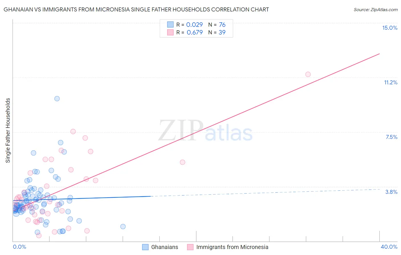 Ghanaian vs Immigrants from Micronesia Single Father Households