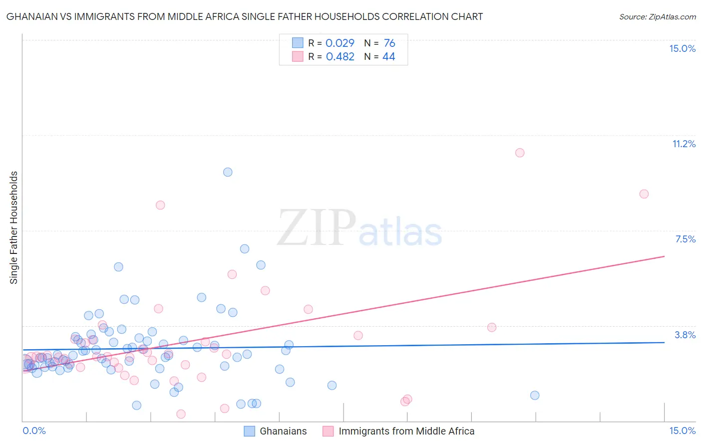 Ghanaian vs Immigrants from Middle Africa Single Father Households