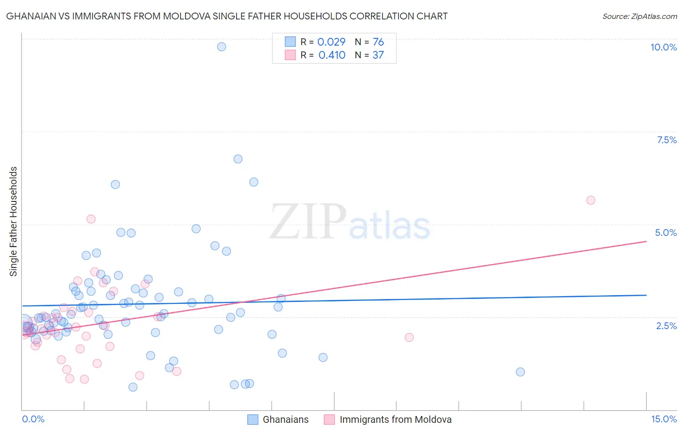 Ghanaian vs Immigrants from Moldova Single Father Households