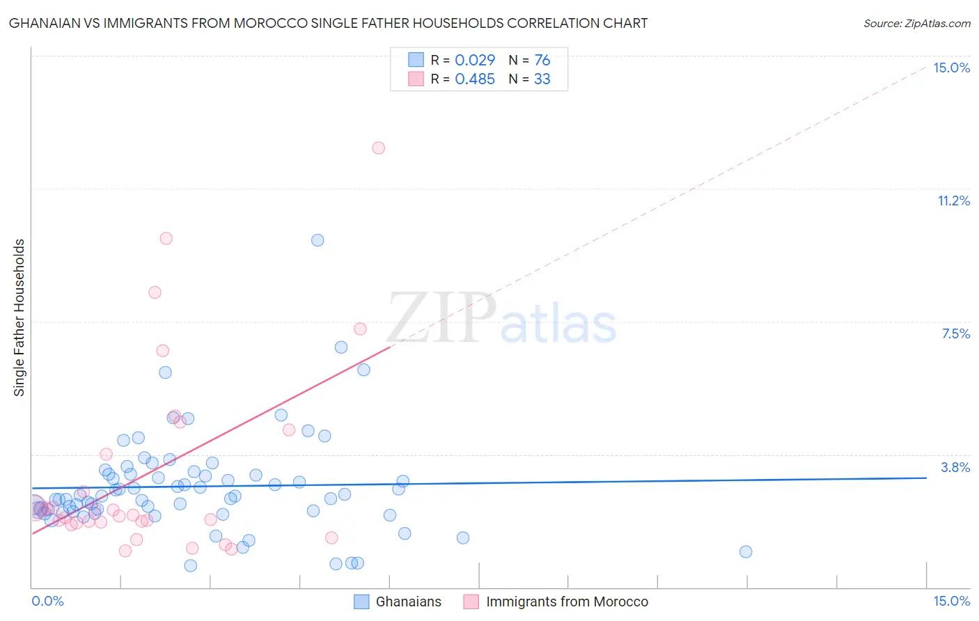 Ghanaian vs Immigrants from Morocco Single Father Households