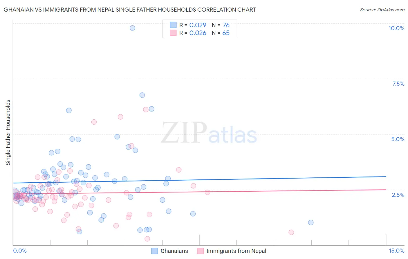 Ghanaian vs Immigrants from Nepal Single Father Households