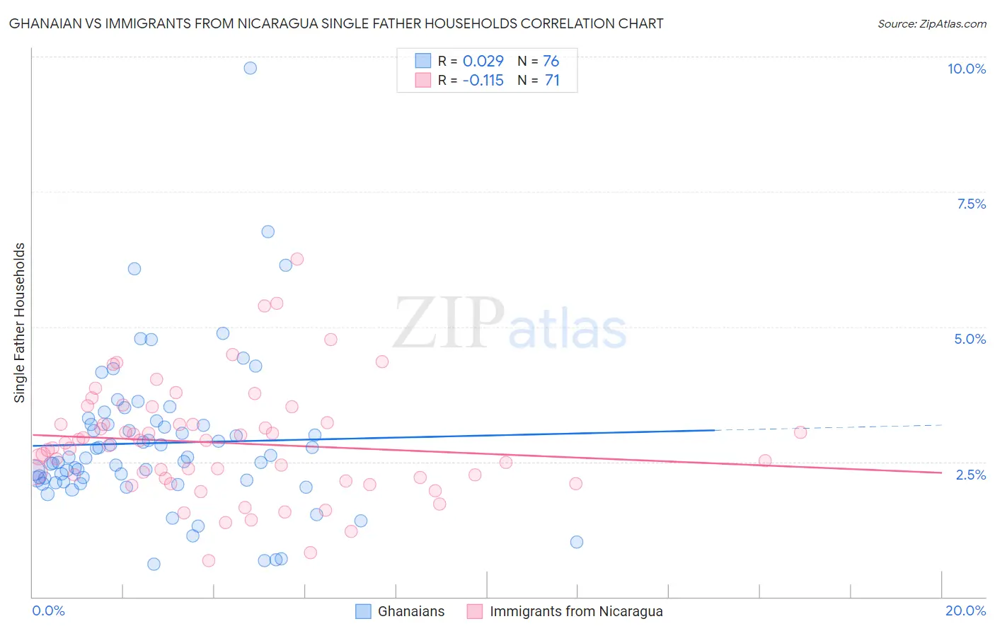 Ghanaian vs Immigrants from Nicaragua Single Father Households