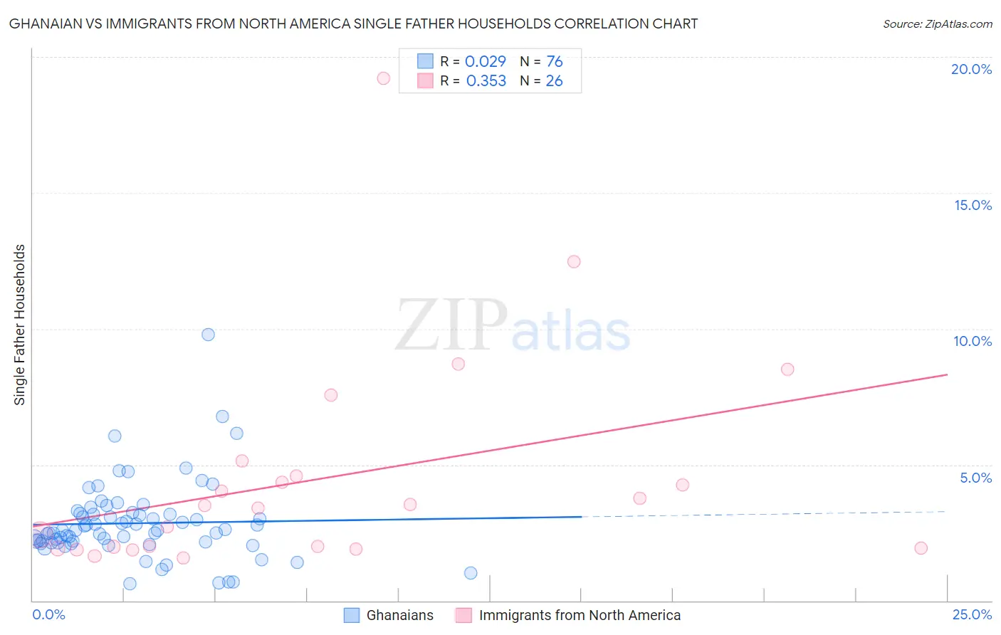 Ghanaian vs Immigrants from North America Single Father Households