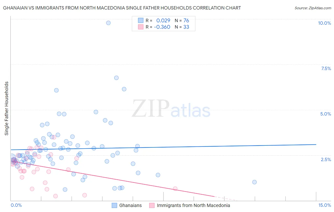 Ghanaian vs Immigrants from North Macedonia Single Father Households