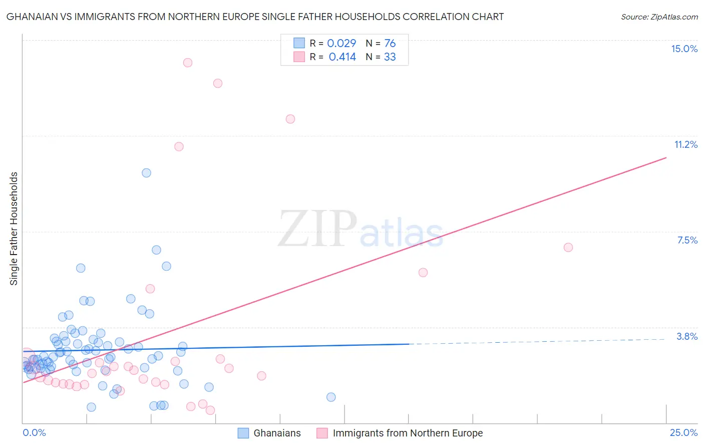 Ghanaian vs Immigrants from Northern Europe Single Father Households
