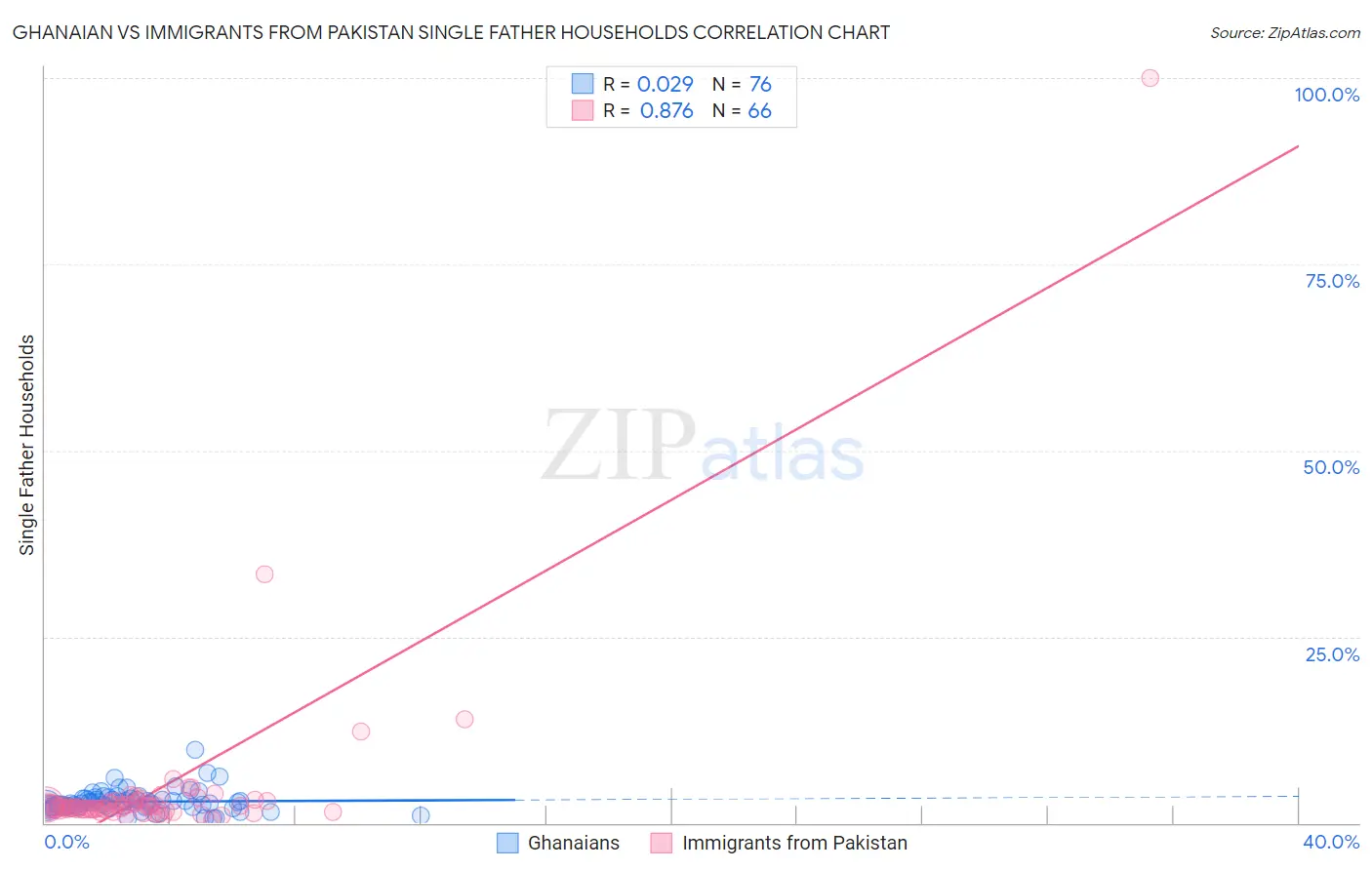 Ghanaian vs Immigrants from Pakistan Single Father Households