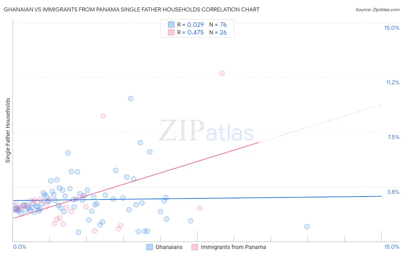 Ghanaian vs Immigrants from Panama Single Father Households