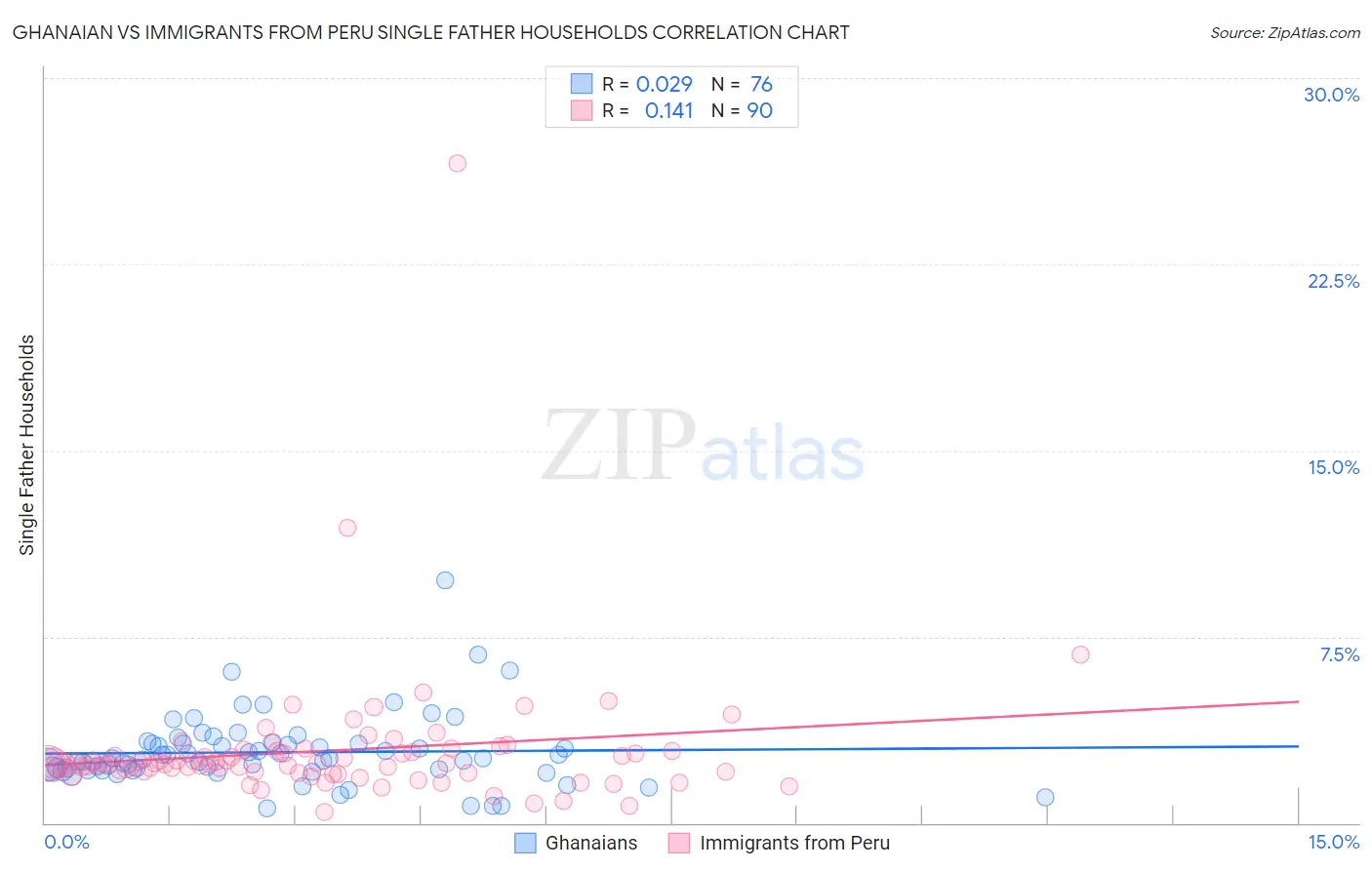 Ghanaian vs Immigrants from Peru Single Father Households