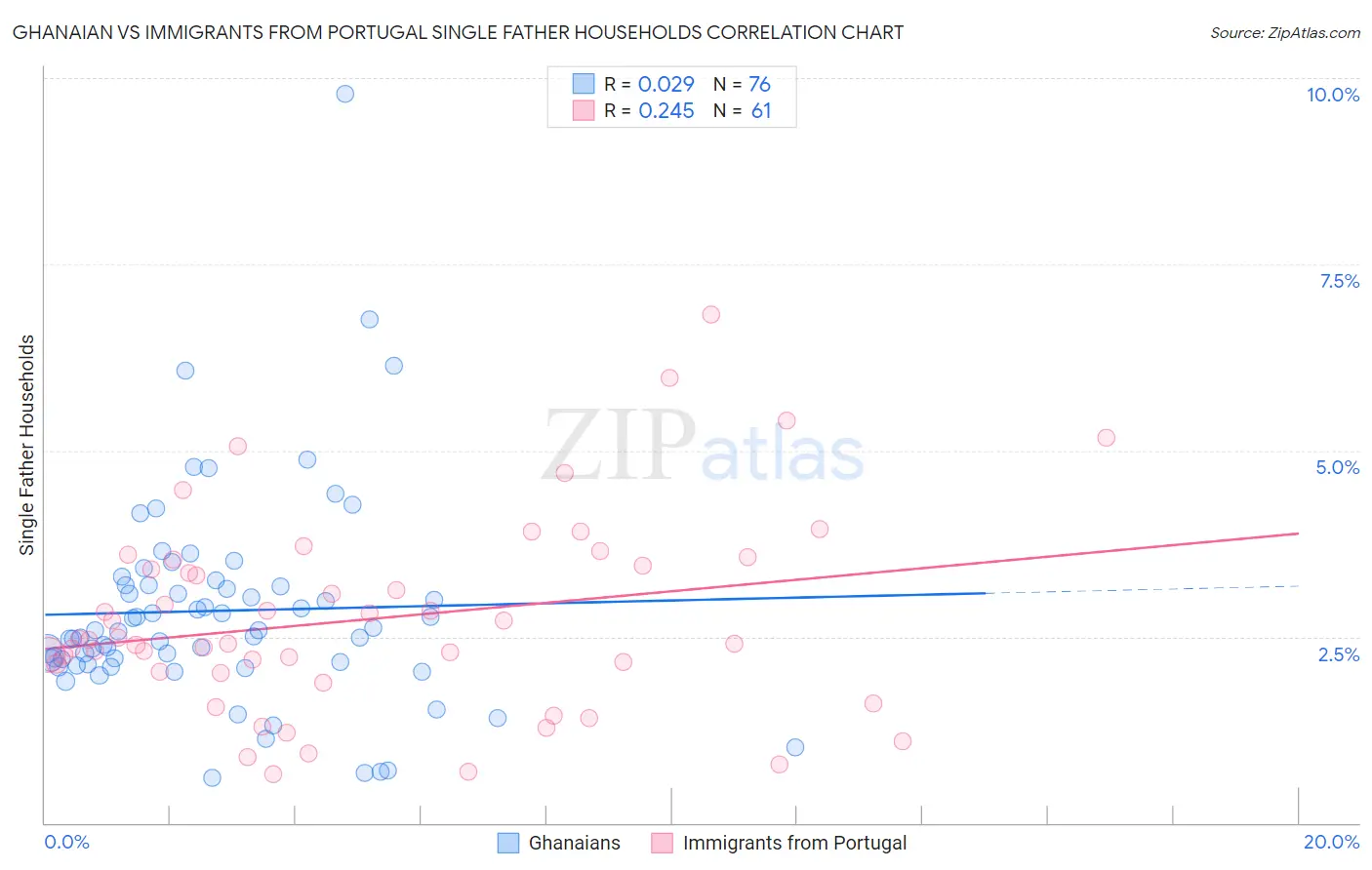 Ghanaian vs Immigrants from Portugal Single Father Households