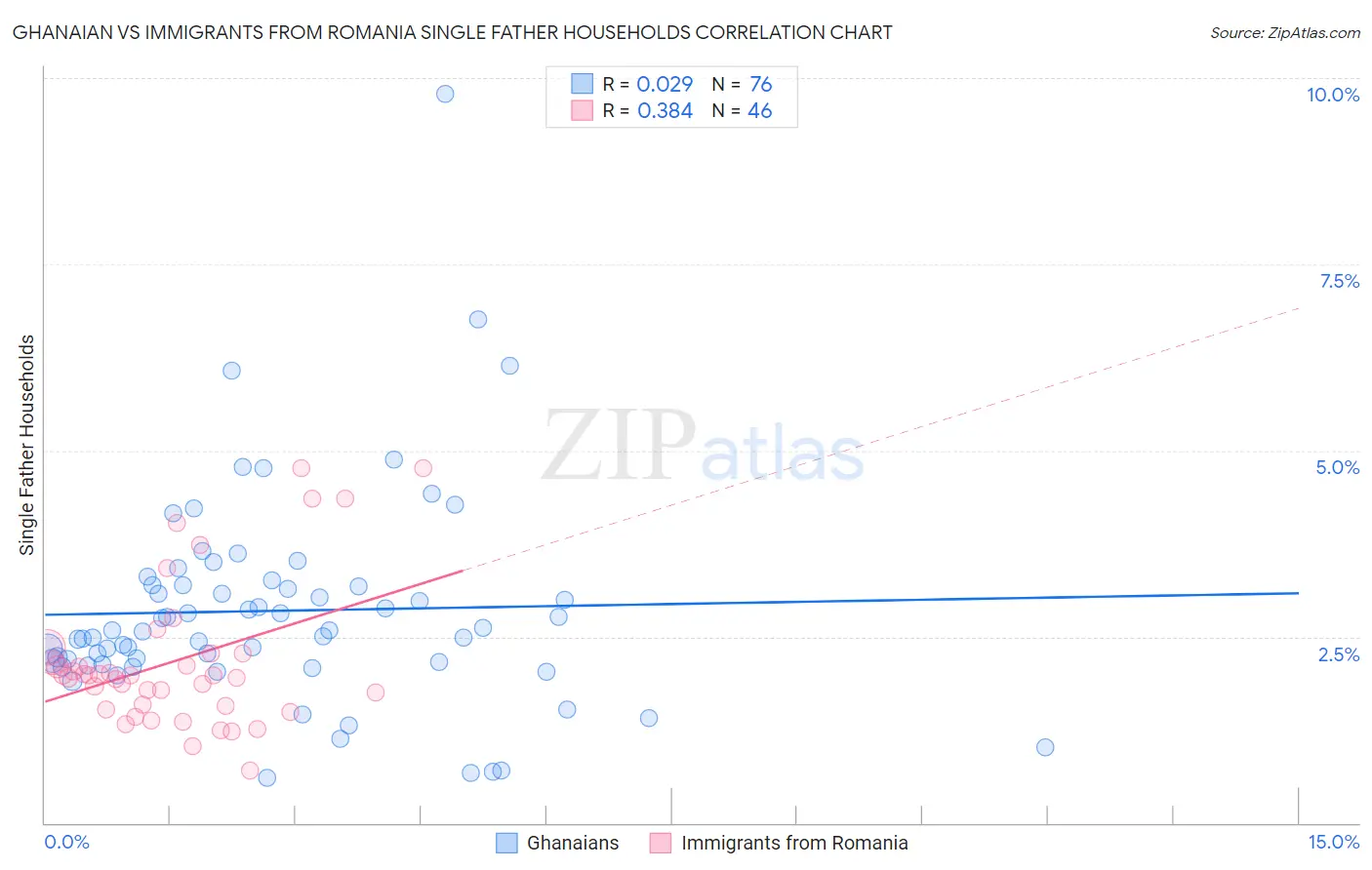 Ghanaian vs Immigrants from Romania Single Father Households