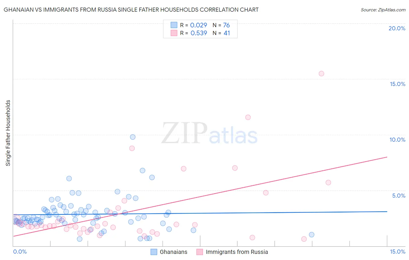 Ghanaian vs Immigrants from Russia Single Father Households