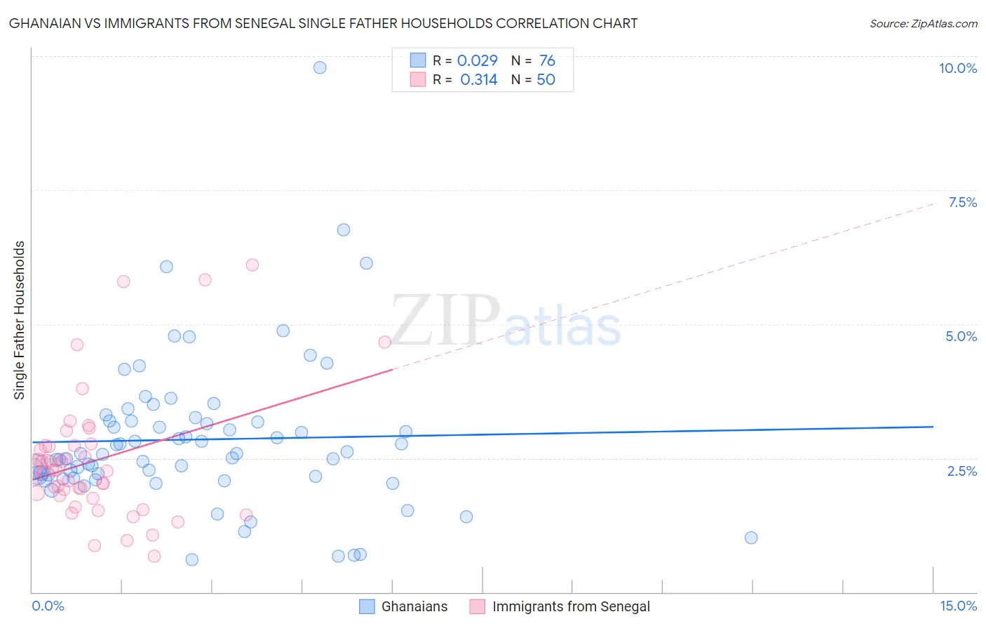 Ghanaian vs Immigrants from Senegal Single Father Households