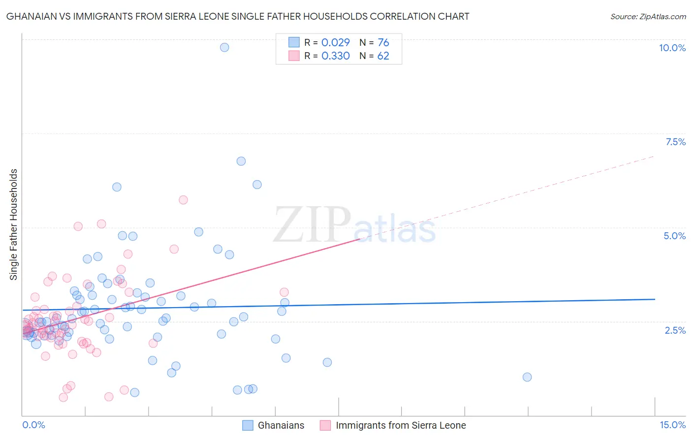 Ghanaian vs Immigrants from Sierra Leone Single Father Households