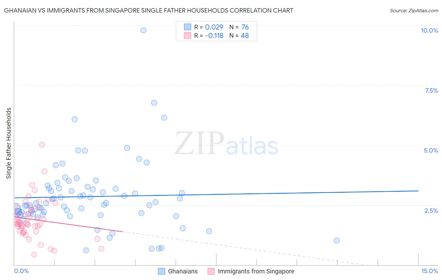 Ghanaian vs Immigrants from Singapore Single Father Households