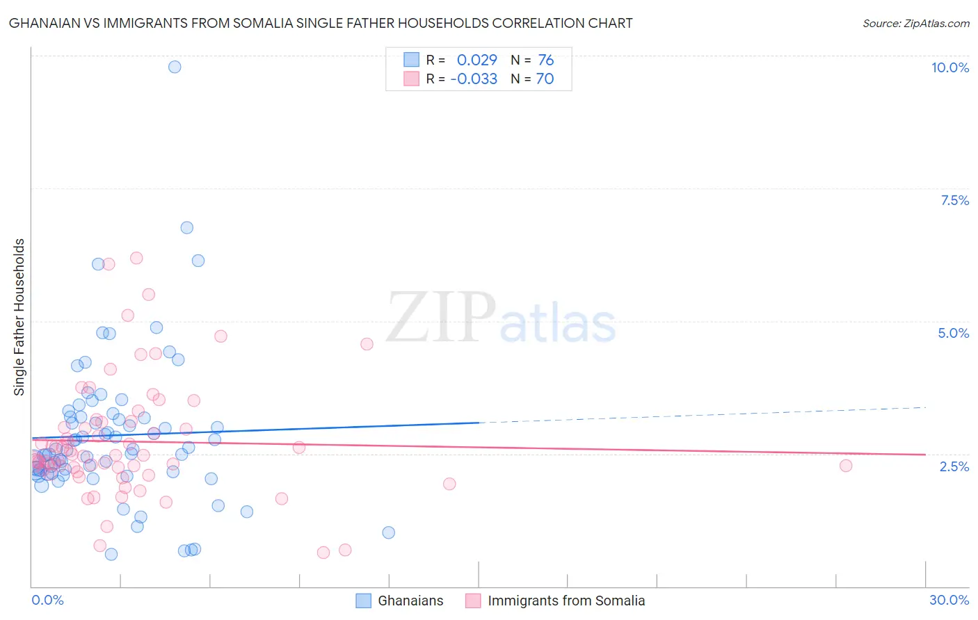 Ghanaian vs Immigrants from Somalia Single Father Households
